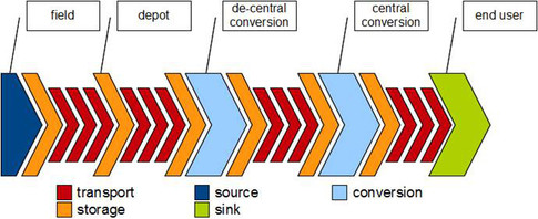 WP4: Transport & logistic